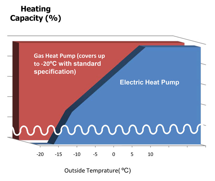 توان بالای GHP در تولید گرما